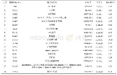 表1 香紫苏香气成分SPME-GC-MS分析结果