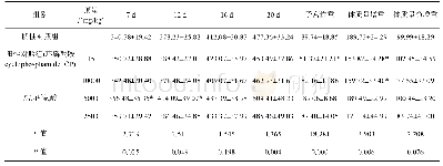 表1 DL-丙氨酸对孕鼠体质量的影响(g)(n=16)