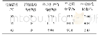 表4 不同浓缩温度的回收率精密度实验(n=3)