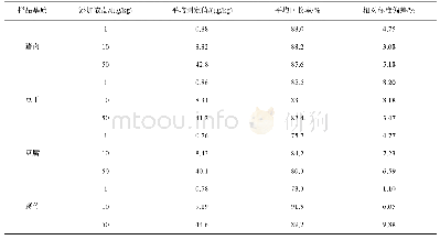 表6 乌洛托品在不同基质中的平均回收率及相对标准偏差(n=6)