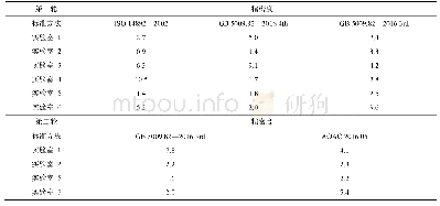 表2 各个实验室不同方法的精密度(n=6,RSD/%)