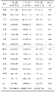 表3 2011—2019年云南省食物中毒地区分布情况