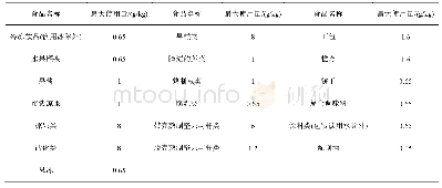 《表2 GB 2760—2014环己基氨基磺酸钠使用限量标准》