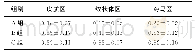 《表3 各组不同脑区TLR4表达情况比较 (n=6, ±s)》