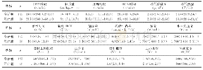 表1 两组术中各指标比较（M(25%,75%))