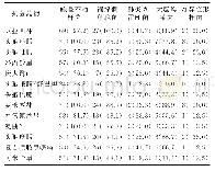 表2 CR-GNB组病原菌的常用抗菌药物耐药情况（例（χ/%））