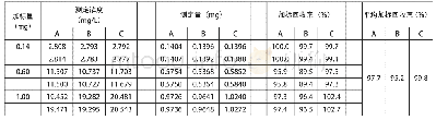《表1 加标回收率试验表 (苯甲酸、山梨酸和糖精钠分别用A、B、C表示)》