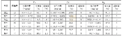 《表3 海水鱼中重金属的检出情况》