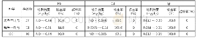 《表6 水产干制品中重金属的检出情况》