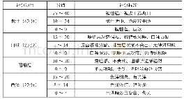 《表2 脆皮口感感官评定标准》