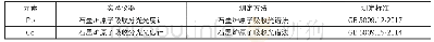 《表1 蔬菜中重金属Pb、Cd含量的测定方法》