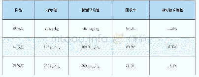 《表3 玉米赤霉烯酮的准确度及精密度》