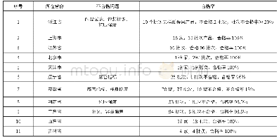 《表1 2018年部分省市质监局发布的食品纸包装和纸容器抽查产品情况表》