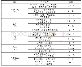 《表1 紫薯面包的感官评分标准表》