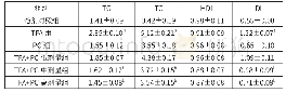 表2 PC对TFA染毒小鼠血脂指标的影响（n=10)