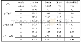 《表7 加标回收结果：高效液相色谱-串联质谱法测定功能饮料中丁内酯及羟基丁酸和1,4-丁二醇》