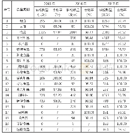 表2 2015至2017年每年度北京市各食品类别食品安全抽检结果