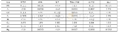 表7 海产品样品中8种重金属元素测定结果（mg·kg-1)