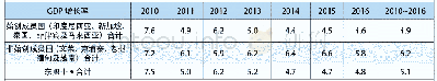 《表1 2010～2016年东盟国家GDP增长情况》