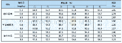 《表6 不同基质样品3种加标含量回收率结果表》