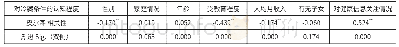 《表3 被调查者社会人口统计信息情况与对冷藏条件的认知程度的相关性分析》