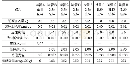 《表2 测定加标样时的试剂添加量》