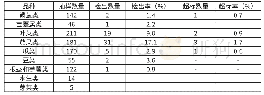 《表2 不同种类蔬菜的农药残留情况》