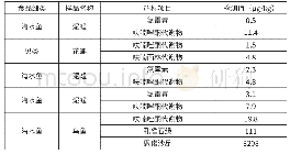 《表7 多项目不合格水产品样品汇总表》