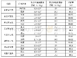 《表1 热烫对原料带菌量的控制效果表》