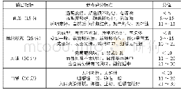 表1 葡萄果冻的感官评分标准