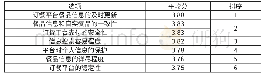 《表2“便利性”调研数据：O2O模式下“千禧一代”餐饮消费行为的实证研究》