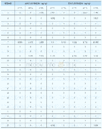 《表5 使用离线免疫亲和柱与在线免疫亲和柱两种方法检测天然植物油样品中的黄曲霉毒素总量结果对比》