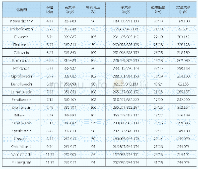 表2 19种氟喹诺酮类化合物的保留时间及质谱参数优化结果