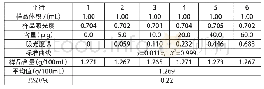 表3 分光光度法的精密度
