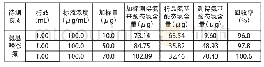 《表4 分光光度法加标回收率》