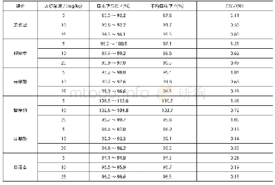 《表3 样品的加标回收率（n=6)》