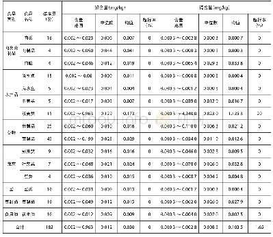 《表1 2016-2017年广州市南沙区部分食品中铅、镉含量情况》
