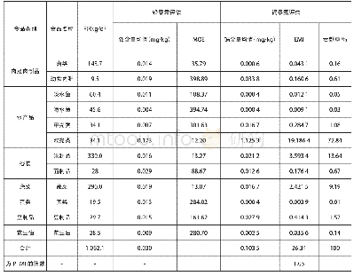 《表2 2016-2017年广州市南沙区部分食品中铅、镉暴露评估》