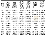 《表2 均值化处理数据序列表》