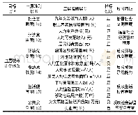 《表2 宜居城市评价指标体系》