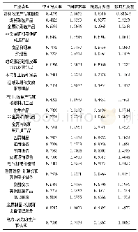 《表3 福建产业结构关联测度结果》