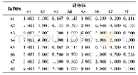 《表2 一级指标判断矩阵》