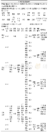 《表2 列车故障救援事件情景结构分析》