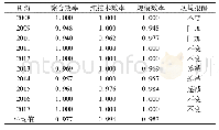 《表2 2008-2017年江苏省制造业CCR综合效率》