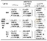 《表4：基于合规视角国有石油化工施工企业物资采购选商管理研究》