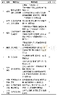 《表2 重型货架存储系统的货物入库流程操作标准》