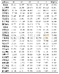 《表3 主因子及综合得分表》