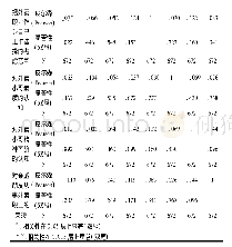 表3 大众对外卖小哥群体职业认同相关性分析