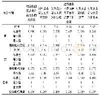 表5 大众性别对外卖小哥群体职业认同的分析