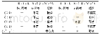 《表2 稳定性分析：基于声誉惩罚的小微企业网贷演化博弈分析》